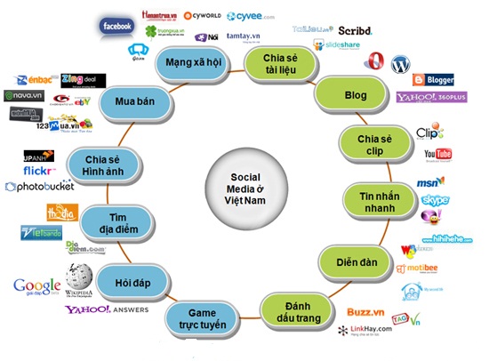 Các loại hình mạng xã hội phổ biến hiện nay