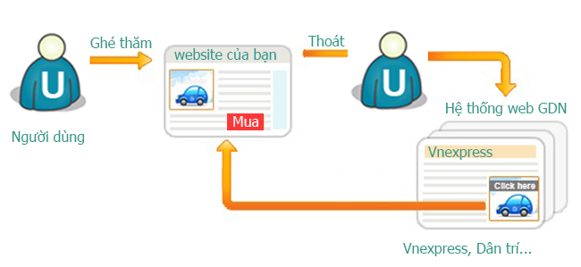 Quảng cáo tiếp thị lại - Remarketing