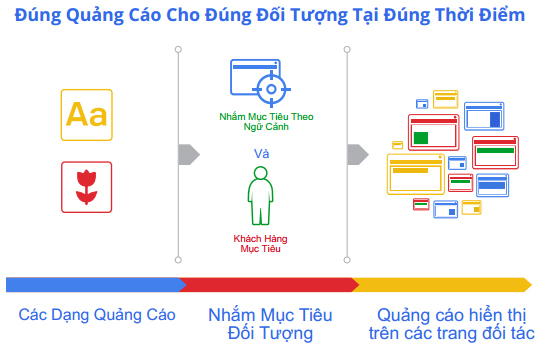 Quảng cáo đúng đối tượng, tại đúng thời điểm đem lại hiệu quả tối đa - quảng cáo mạng hiển thị google