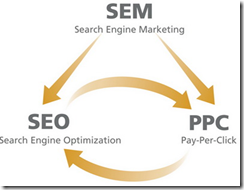 quảng cáo ppc mang lại hiệu quả tức thì